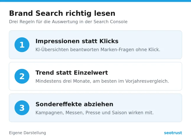 Drei Regeln für die Auswertung der Brand Search: Impressionen statt Klicks, Trend statt Einzelwert, Sondereffekte abziehen