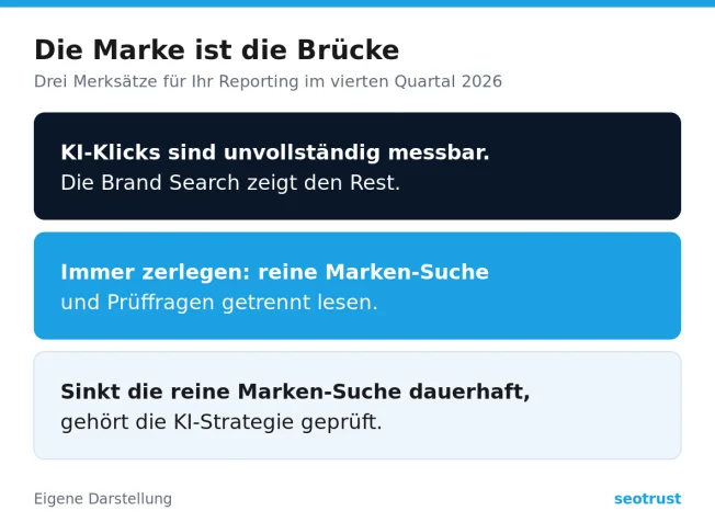 Drei Merksätze zur Brand Search als Kennzahl für KI-Sichtbarkeit