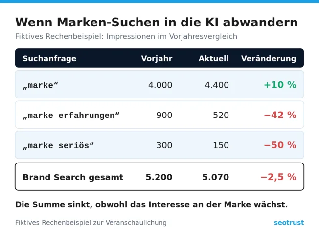 Fiktives Rechenbeispiel: Reine Marken-Suche steigt um 10 %, Suchanfragen mit „Erfahrungen“ und „seriös“ sinken, Brand Search gesamt minus 2,5 %