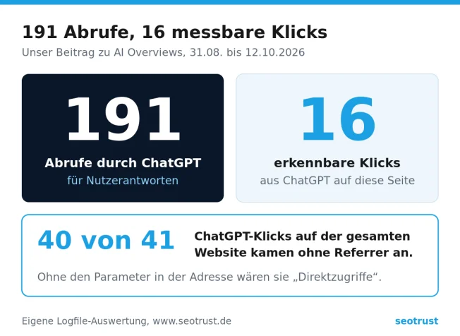 Logfile-Auswertung seotrust: 191 Abrufe eines Beitrags durch ChatGPT, 16 erkennbare Klicks; 40 von 41 ChatGPT-Klicks ohne Referrer