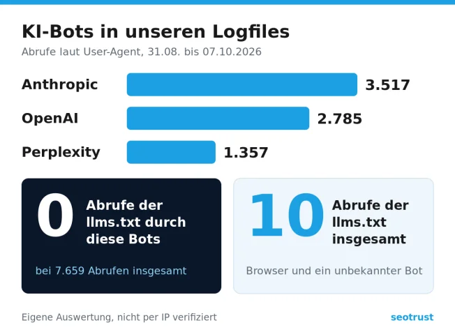 Logfile-Auswertung: 7.659 Abrufe von KI-Bots, kein Abruf der llms.txt