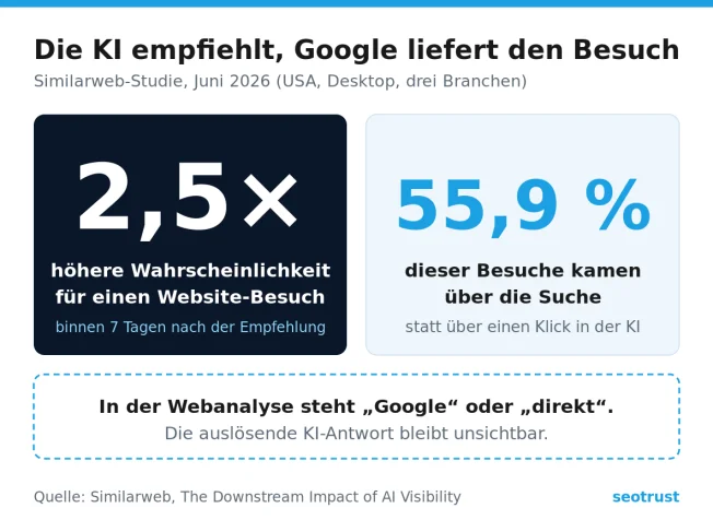 Similarweb-Studie 2026: 2,5-fach höhere Besuchswahrscheinlichkeit nach ChatGPT-Empfehlung, 55,9 % der Besuche über die Suche
