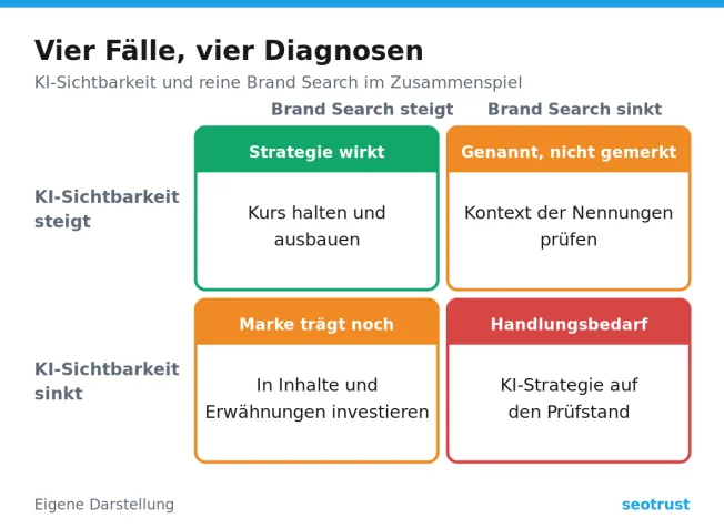 Vier-Felder-Matrix aus KI-Sichtbarkeit und Brand Search mit vier Diagnosen