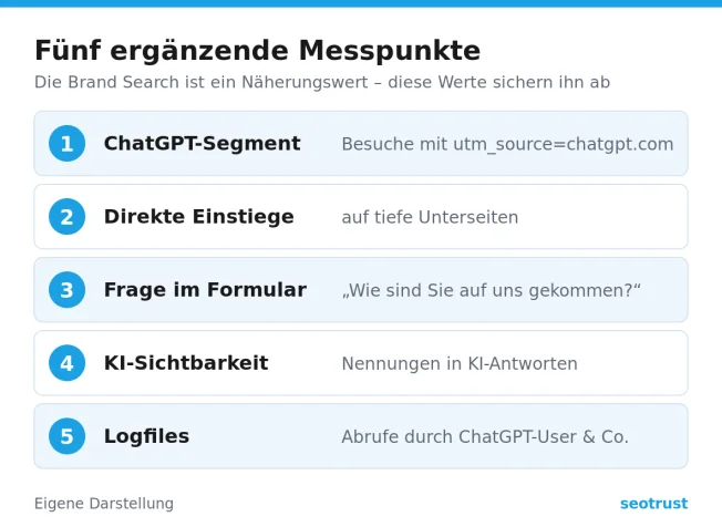 Fünf ergänzende Messpunkte für KI-Traffic: ChatGPT-Segment, direkte Einstiege, Formularfrage, KI-Sichtbarkeit, Logfiles