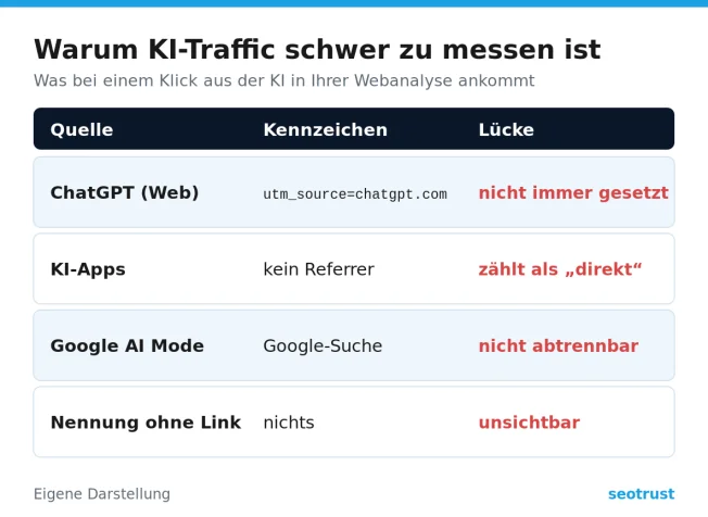 Warum KI-Traffic schwer zu messen ist: Kennzeichen und Messlücken bei ChatGPT, KI-Apps, Google AI Mode und Nennungen ohne Link