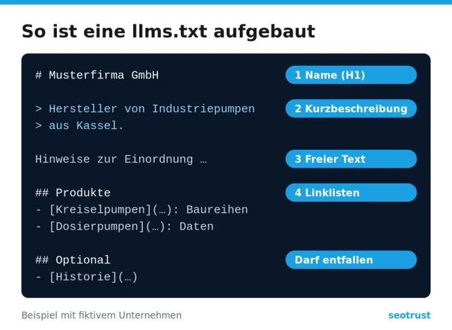 Beispiel für den Aufbau einer llms.txt: Name, Kurzbeschreibung, freier Text und Linklisten