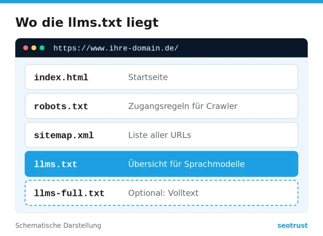 Die llms.txt liegt im Hauptverzeichnis der Website neben robots.txt und sitemap.xml
