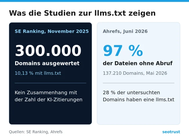 Studien zur llms.txt: SE Ranking findet keinen Zusammenhang mit KI-Zitierungen, laut Ahrefs bleiben 97 % der Dateien ohne Abruf