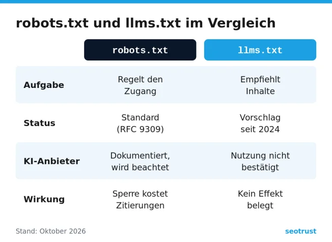 Vergleich von robots.txt und llms.txt nach Aufgabe, Status, Unterstützung durch KI-Anbieter und Wirkung